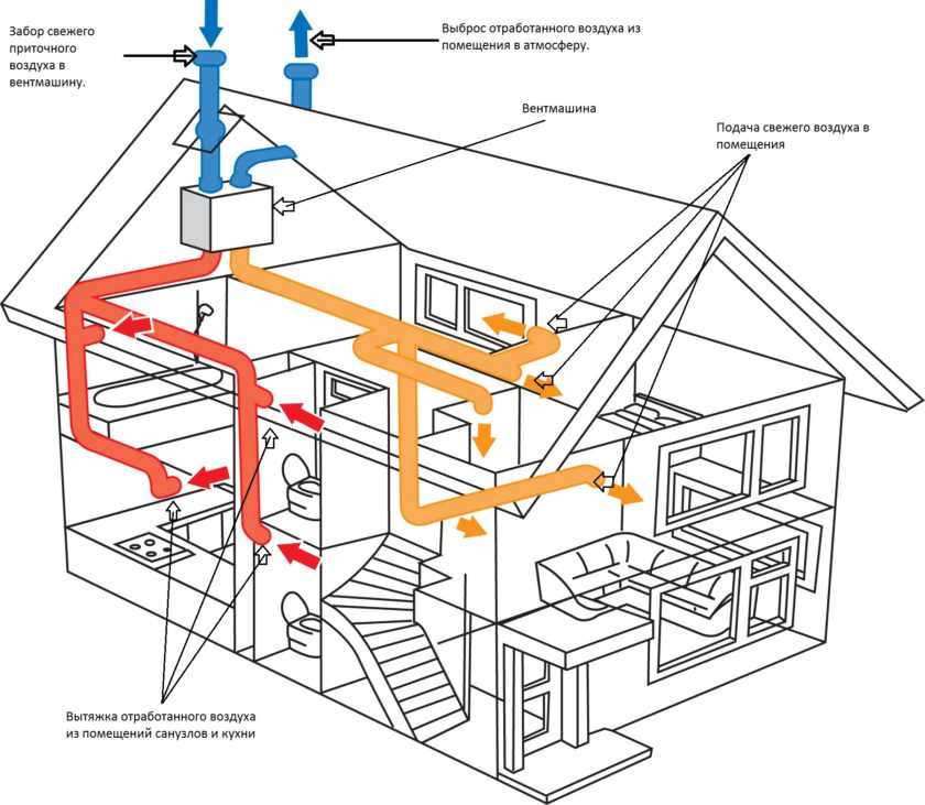 Можно ли улучшить вентиляцию в частном доме, и как это сделать?