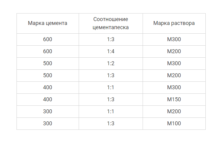 Как разводят цемент без добавления песка и где его применяют