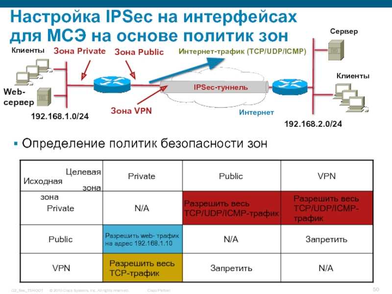 Vpn ограничение трафика. Протокол IPSEC. Набор протоколов IPSEC. IPSEC трафик. Трафик TCP И udp.