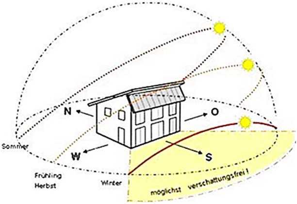 Направление солнечного света. Инсоляция схема ориентации жилых помещений. Схема инсоляции территории. Схема расчета инсоляции. Схема инсоляции детской площадки.