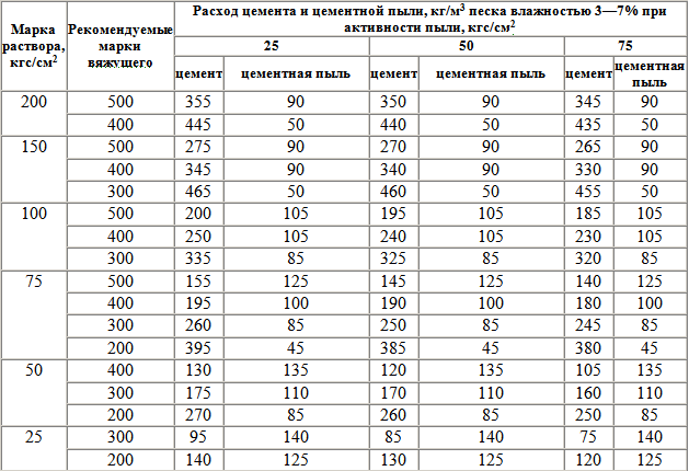 Пропорции для приготовления бетона в домашних условиях