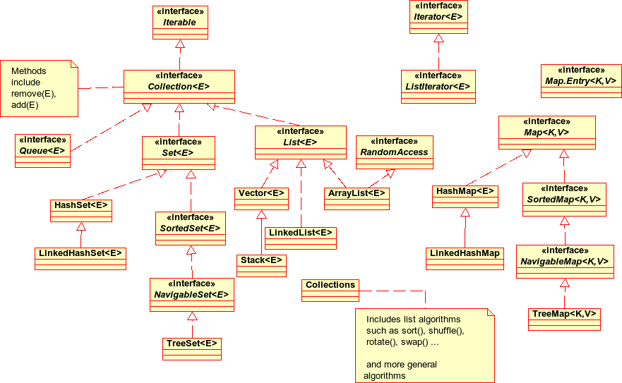 Collections api. Структура java collection Framework. Схема коллекций java. Структура коллекций java. Java collections Framework иерархия.