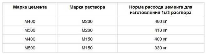 Какую смесь выбрать для стяжки пола