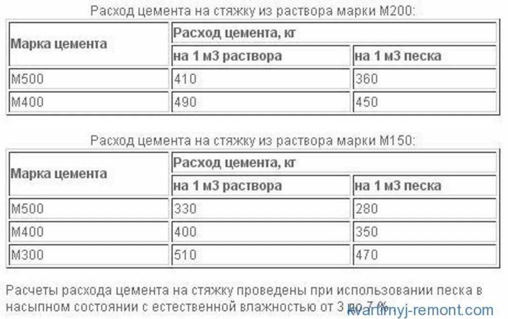 Цементно-песчаная стяжка🏠: виды, пошаговая инструкция по заливке